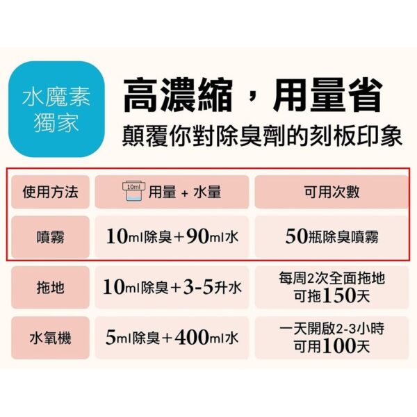 現貨附發票 水魔素 100ml 稀釋噴霧空瓶 濃縮除臭液 除臭抑菌液 加購 稀釋噴瓶 空瓶 噴瓶